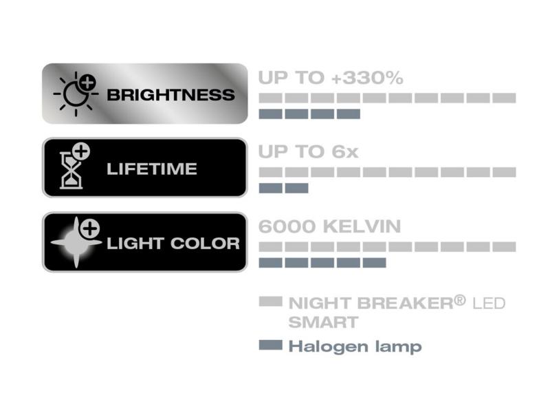 OSRAM Night Breaker H4 LED SMART +330% für Volvo 700/900 Typ 740 760 940 960 1988-1994